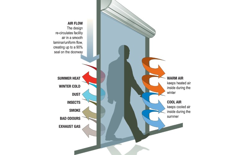 Air Curtain Door