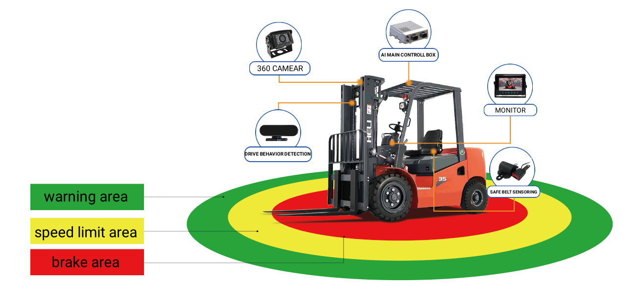 Forklift AI Pedestrian Detection System